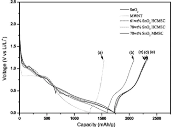 Fig. 7. The discharge capacity vs. cycle number for the potential rage from 2 mV to 1.2 V.
