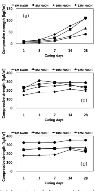 Fig. 6. Compressive strength of compression bodies cured at (a) 25 o C, (b) 60 o C and (c) 80 o C.