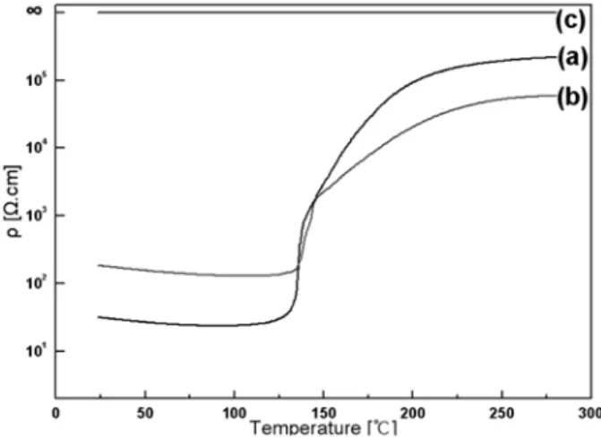 Table 1. The quantitative atomic ratio of 0.98BaTiO 3 − 0.02(Bi 0.5 K 0.5 )TiO 3  ceramics sintered at 1350 o C for 4h, analyzed using EDS Element Atomic% 1 회 2 회 3 회 Ba 23.05 23.56 20.49 Bi 0.45 0.42 0.42 K 0.21 0.12  -Ti 16.97 17.72 19.32 O 59.32 58.18 5
