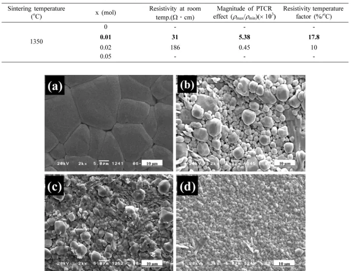 Fig. 4 는 1350 o C 에서  4시간  소결한 (1-x)BT−xBiKT (0 ≤x≤0.05)  세라믹의  미세구조를  보여준다. Fig. 4(a)에 나타낸 바와 같이 BiKT가 고용되지 않은 시편의 경우, 평 균  입자크기가  약 10.5 µm인  균일한  미세구조가  나타났 다