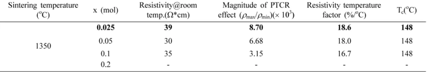 Table 3. PTCR characteristics of 0.99BaTiO 3 −0.01(Bi 0.5 K 0.5 )TiO 3 −x mol% Nb 2 O 5  ceramics sintered at 1350 o C for 4h Sintering temperature 
