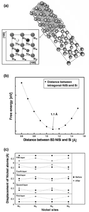 Fig. 1 (a) 는  2 × 2 × 4 tetragonal-NiSi와  1 × 1 × 2 Si (001) 을  접합시킨  것을  보여준다. Tetragonal-NiSi의 Ni 원자와 Si  원자는  각각의  층에 4 개씩  존재한다