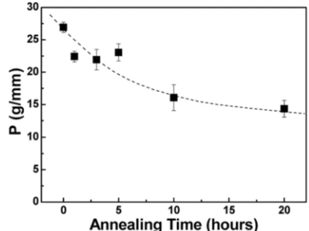 Fig. 2. The changes of peel strength (P) as a function of annealing treatment times at air ambient conditions.