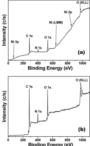 Fig. 4. Wide-scan XPS spectra of the peeled surface without annealing treatment; (a) peeled metal surface, and (b) peeled polyimide surface.