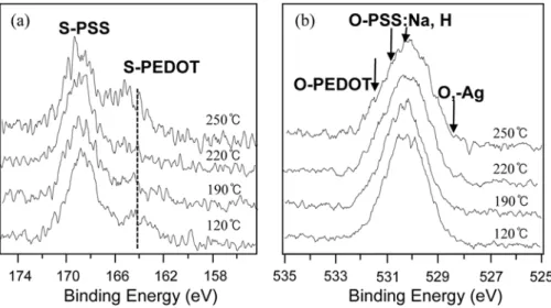 Fig. 3. S 2p PES spectra (a) and O 1s PES spectra (b) of PEDOT : PSS film containing 1 wt.% of silver nanoparticles.