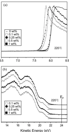 Fig. 4. The secondary electron cut off spectra (a) and valence band spectra (b) using He I UPS (21.21eV) of PEDOT : PSS films by silver nanoparticles content.