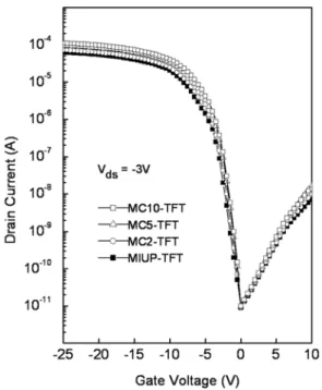 Fig. 3. The average field-effect mobility vs the unit channel width.