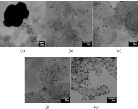 Fig. 1. TEM images of Pt-loaded carbon black synthesized according to the concentration of PVP; (a) 50 mM, (b) 10 mM, (c) 5 mM, (d) 1 mM and (e) 0.5 mM.