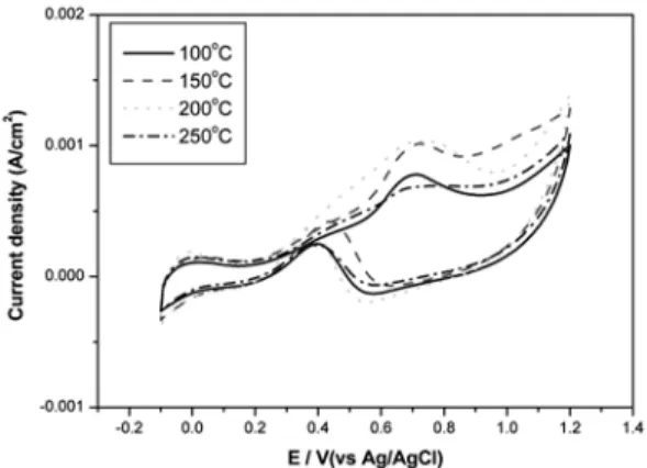 Fig. 5. Cyclic voltammogram of the Pt-loaded carbon black synthesized according to the different concentrations of PVP.