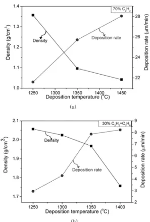 Fig. 6. Variation of the density of pyrolytic carbon as a function of the total flow rate.