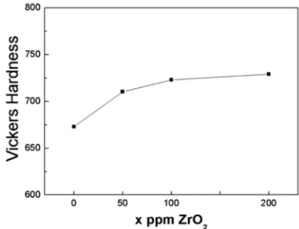 Fig. 2. Relative density of MgO + x ppm ZrO 2  as a function of ZrO 2  content.
