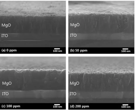 Fig. 6 은 MgO + x ppm ZrO 2  (x = 0, 50, 100, 200 ppm) 조성에서의 ZrO 2 첨가량  변화에  따른  이차전자  방출계 수(γ)이다