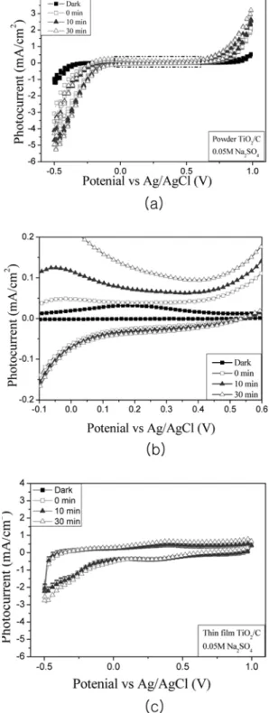 Fig. 6. X-ray diffraction patterns of TiO 2  thin films (Carbon B) and powders (carbon C).