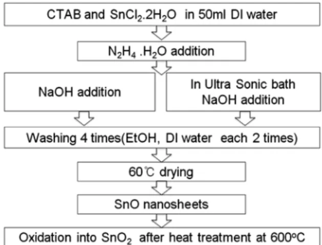 Fig. 2. Evolution of the soultion temperature during the solution reduction reaction. ([SnCl 2 ] : [N 2 H 4 ] :  NaOH] = 1 : 3 : 5, [SnCl 2 ] = 0.5 mol, [CTAB] = 1.0 mmol)