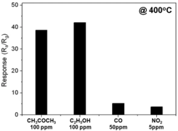 Fig. 9. Gas responses to 100 ppm CH 3 COCH 3 , 100 ppm C 2 H 5 OH, 50 ppm CO and 5 ppm NO 2  at 400 o C.