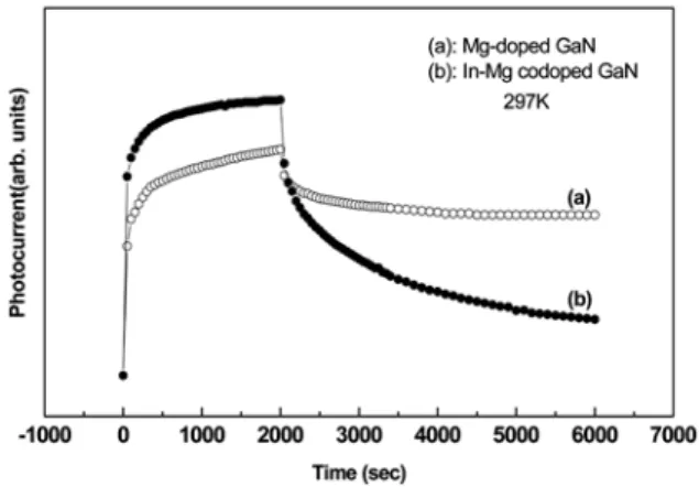 Fig. 2. Room temperature PPC spectrum of (a) Mg-doped and (b) In-Mg co-doped GaN.