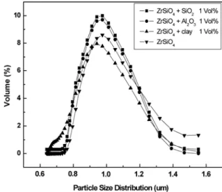 Fig. 4 는 ZrSiO 4 에 SiO 2 , Al 2 O 3 , clay 를  각각  1 vol%