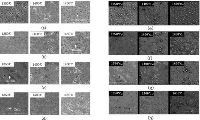 Fig. 5 의 (a)는 Al 2 O 3 가 1 vol% 첨가된 1450 o C  소결 시편의 SEM image이며,  정성  분석  시 ZrSiO 4 와 mullite 가  측정되었으며, Fig