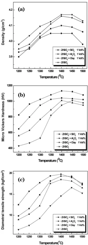 Fig. 7. Apparent mechanical strength of specimens sintered at various temperatures: (a) Apparent density (b) Micro vickers hardness (c) Diametral tensile strength.