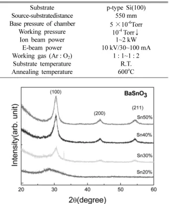 Table 1. Preparation conditions for Ba(Ti,Sn)O 3  thin films Substrate