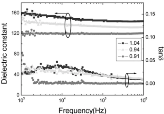 Fig. 7. Electric field dependence of leakage current density of Ba(Ti,Sn)O 3  films with various (Ti ＋Sn)/Ba ratio.