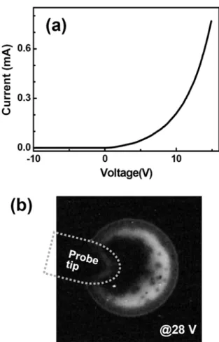 Fig. 3. (a) Typical current-voltage curve of TiO 2 /QDs/Si LED devices. (b) CCD image of EL characteristics at 28 V.