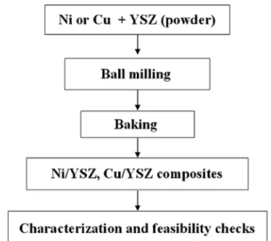 Fig. 2. XRD patterns of Ni/YSZ and Cu/YSZ composites powder.
