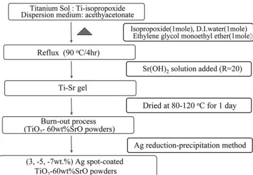 Fig. 2. XRD patterns of TiO 2 -60 wt%SrO composite powders depending on the calcination temperatures; (a) as-received, (b) 600 o C, (c) 750 o C, (d) 900 o C and (e) 1050 o C.