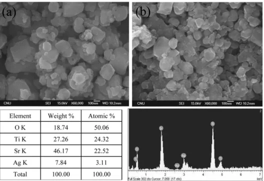 Fig. 3. XRD patterns of TiO 2 -60 wt%SrO composite powders depending on the Ag contents; (a) 0 wt%, (b) 3 wt%, (c) 5 wt%