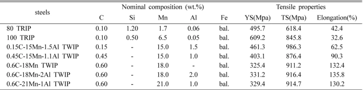 Table 1. Nominal composition (wt.%) and tensile properties of TRIP/TWIP steels