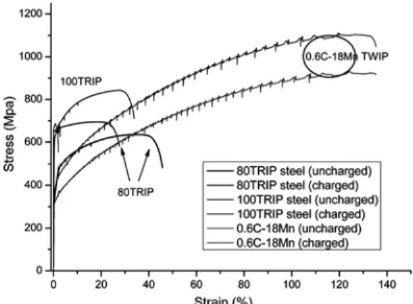Fig. 2. Effect of hydrogen charge on the stress-strain curves in TRIP/TWIP steels.