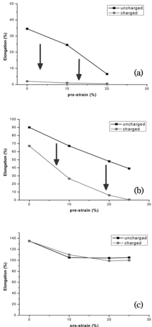 Fig. 3. Effect of prestrain and hydrogen charge on the total elongation in TRIP/TWIP steels (a) 100 TRIP, (b)  0.15c-15Mn-1.5Al TWIP and (c) 0.6c-18Mn TWIP.