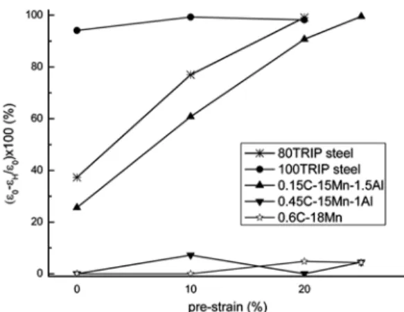 Fig. 7. Effect of hydrogen charge on the hydrogen embrittlement in deep drawing cup.