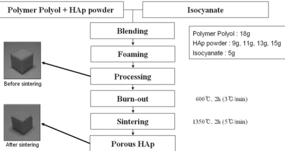 Fig. 2. Thermal behavior of the received urethane foam.