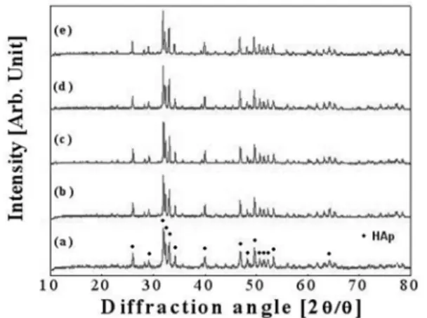 Fig. 4. SEM image of porous HAp scaffolds after sintering at 1350 o C with different solid contents; (a) 9 g, (b) 11 g, (c) 13 g, and (d) 15 g.