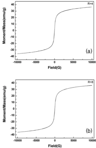 Fig. 4. Magnetic properties of the synthesized Ni x Mn 1-x Fe 2 O 4 nanoparticles calcined at 600 o C for 2 hrs as a function of R (water / surfactants molar ratio); a) R = 4 and b) R = 8.