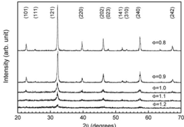 Fig. 1. X-ray diffraction patterns of LaFeO 3  powders synthesized by solution combustion.