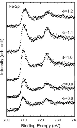 Fig. 3  및 Fig. 4는  합성된 LaFeO 3 분말의 Fe 2p 3/2 및 La 3d 5/2 , 3d 3/2 에너지  준위의  광전자  스펙트럼을  나타낸 다