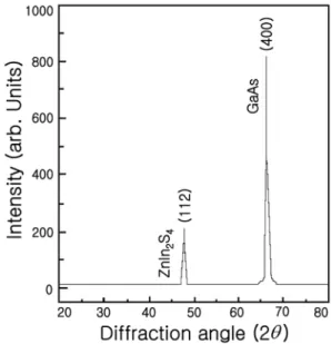 Fig. 7. XRD ω-2 θ scans of the ZnIn 2 S 4  single crystal thin film grown under optimized conditions.