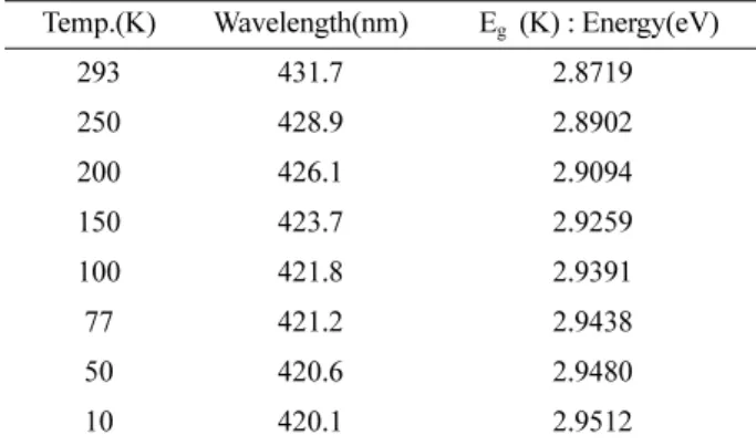 Table 2. Peaks of optical absorption spectra according to temperature variation of single crystal ZnIn 2 S 4  thin film