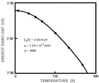 Fig. 11. Temperature dependence of energy gap in ZnIn 2 S 4 single crystal thin film. (The solid line represents the fit to the Varshni equation)