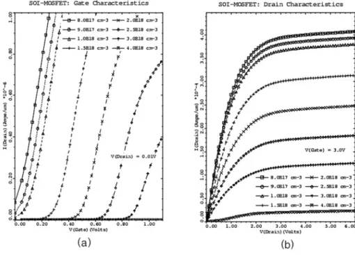 Fig. 4. Threshold voltage and subthreshold swing as a function of channel doping concentration .