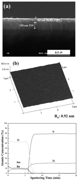 Fig. 1. (a) Cross-sectional SEM (b) AFM images, and (c) AES depth profile of 60 nm-thick amorphous BaSm 2 Ti 2 O 12  film deposited at 300 o C.