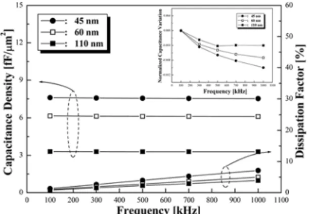 Fig. 4. Leakage current densities of the amorphous BaSm 2 Ti 2 O 12  films with various thicknesses.