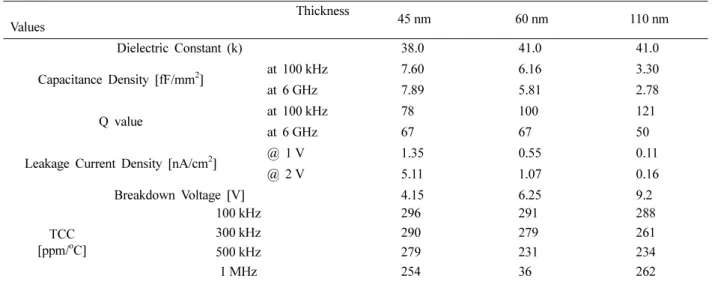 Fig. 5. Variation in the capacitance density of the amorphous BaSm 2 Ti 2 O 12  films with various thicknesses measured at 100 kHz as a function of applied voltage.