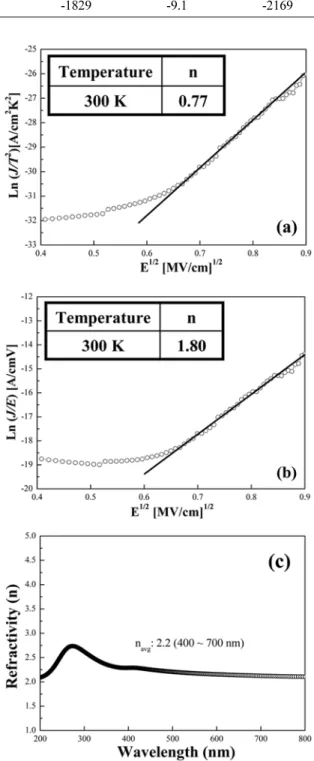 Fig. 6. Plots of (a) ln(J/T 2 ) vs. E 1/2  and (b) ln(J/E) vs. E 1/2  of the BaSm 2 Ti 4 O 12  MIM capacitor and (c) the refractive index of the amorphous BaSm 2 Ti 4 O 12  film as a function of wavelength.