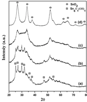 Fig. 5. XRD patterns of the SnO 2 /MWNT nano-composite before cycling, which were annealed at (a) no-treatment, (b) 110 o C, (c) 200 o C, (d) 400 o C.