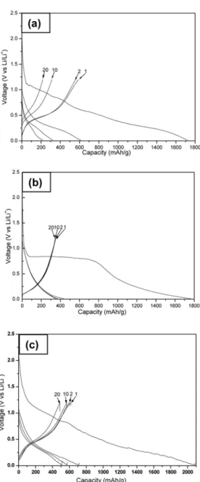 Fig. 7. Discharge-charge curves of the various anode materials: