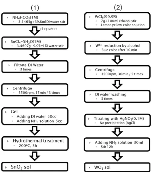 Fig. 1. Experimental procedure to prepare (1) SnO 2  sol and (2) WO 3  sol.