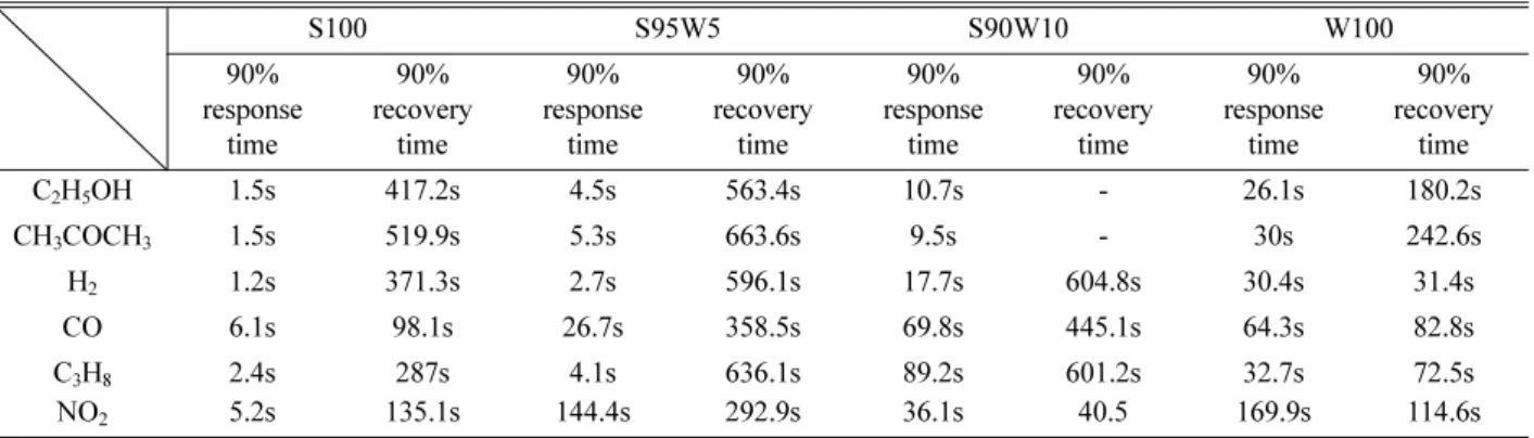 Table 1. 90% response time and 90% recovery time of S100, S95W5, S90W10 and W100 sensor to several gas